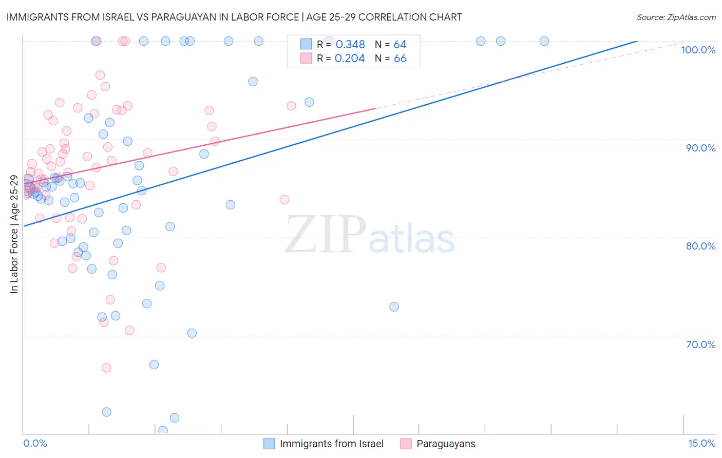 Immigrants from Israel vs Paraguayan In Labor Force | Age 25-29
