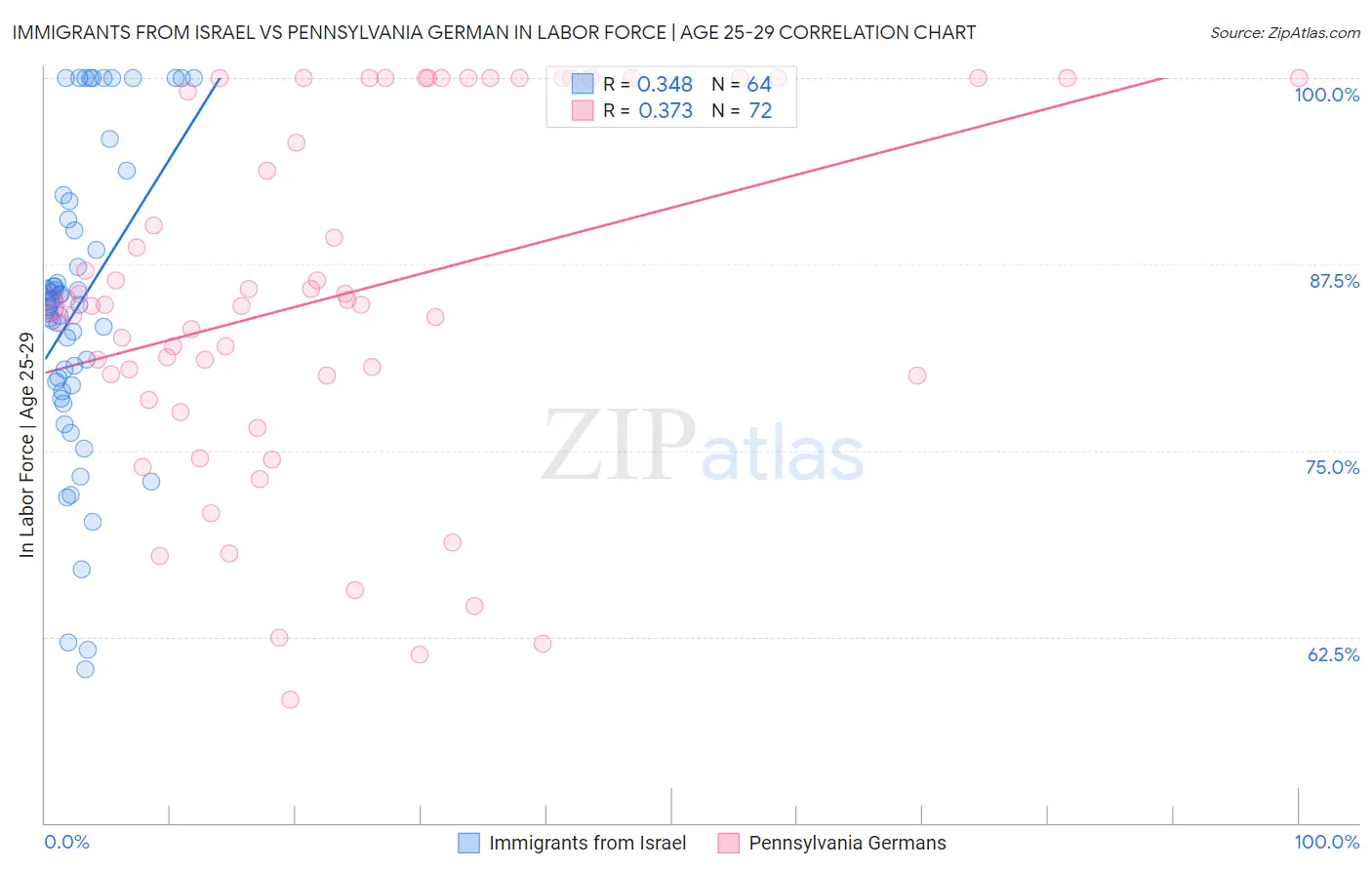 Immigrants from Israel vs Pennsylvania German In Labor Force | Age 25-29