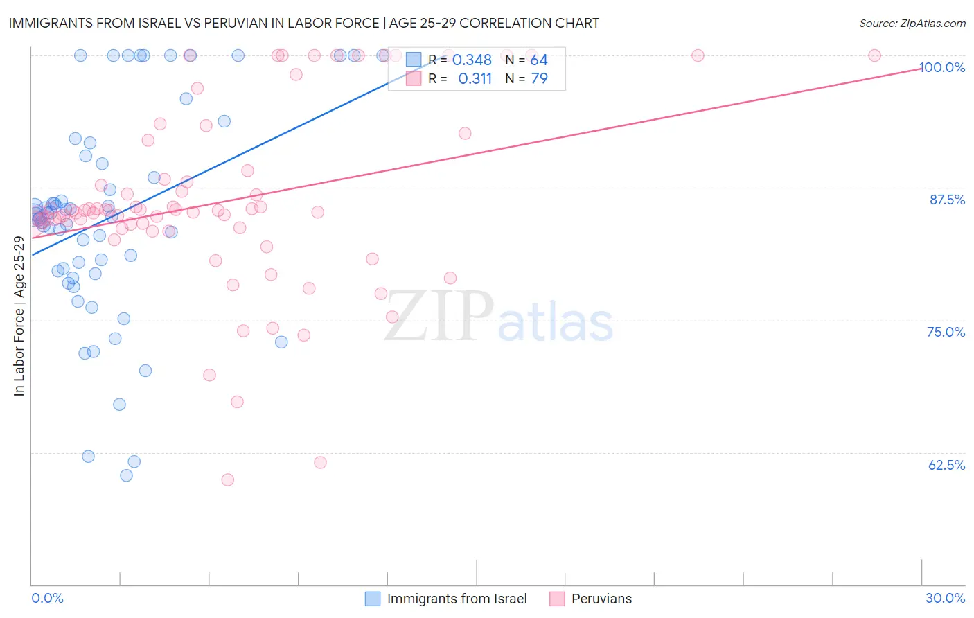 Immigrants from Israel vs Peruvian In Labor Force | Age 25-29