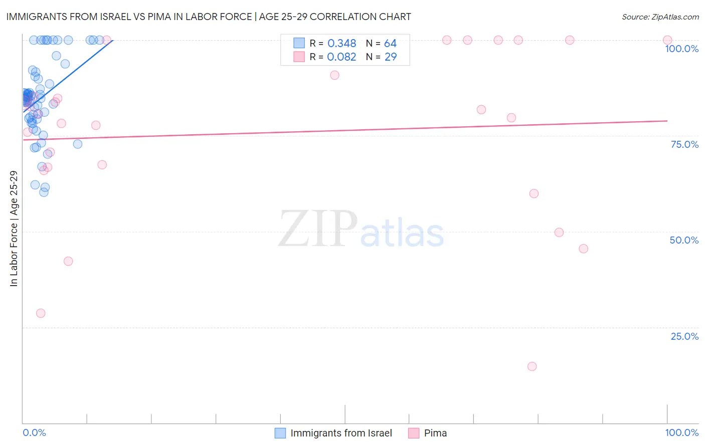 Immigrants from Israel vs Pima In Labor Force | Age 25-29