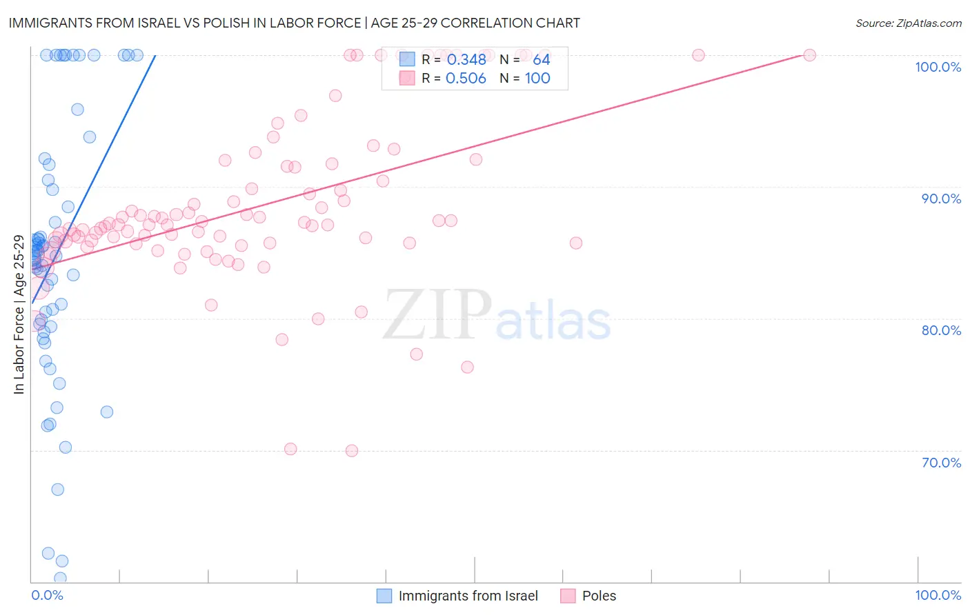 Immigrants from Israel vs Polish In Labor Force | Age 25-29