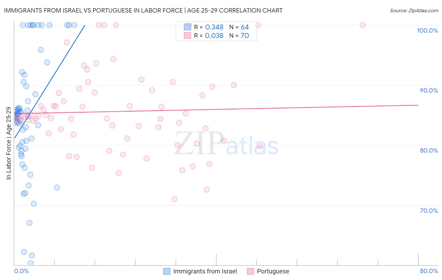 Immigrants from Israel vs Portuguese In Labor Force | Age 25-29