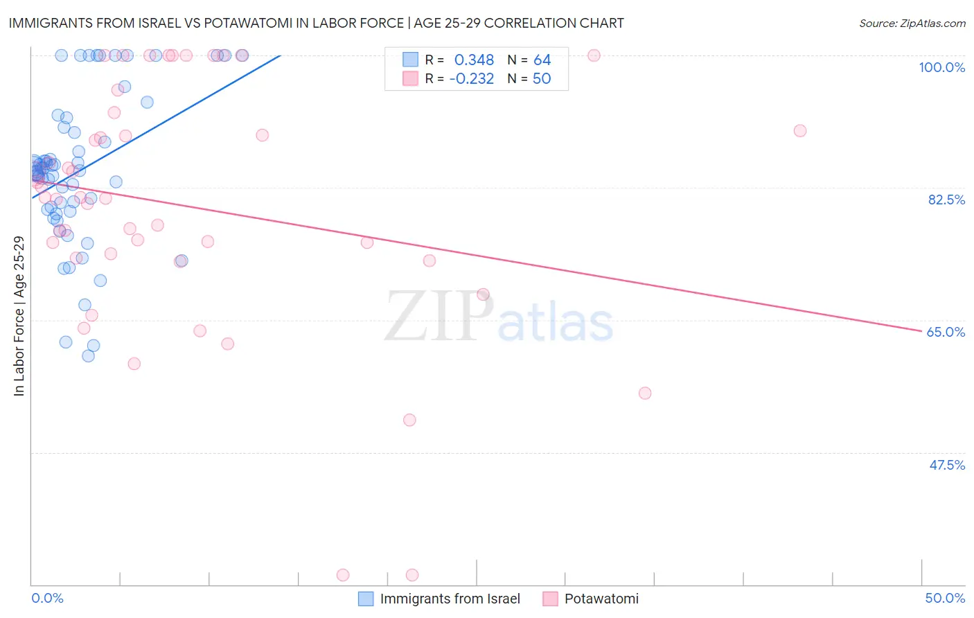 Immigrants from Israel vs Potawatomi In Labor Force | Age 25-29