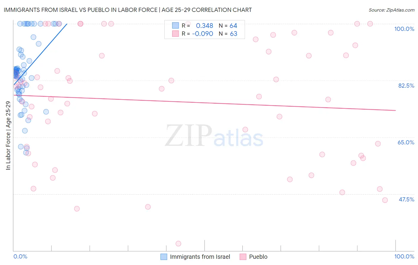 Immigrants from Israel vs Pueblo In Labor Force | Age 25-29