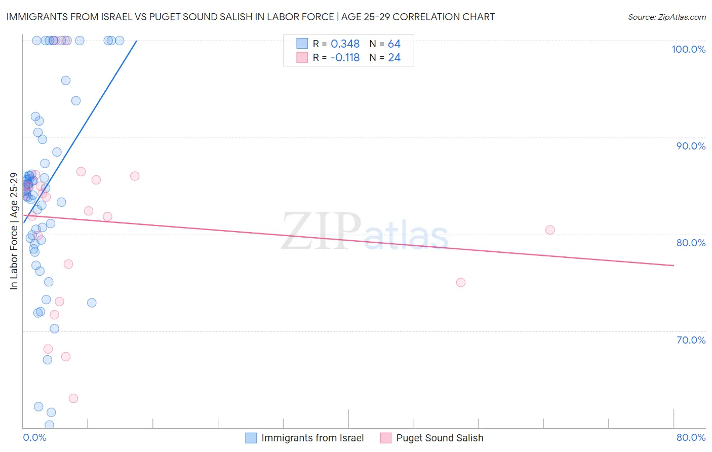 Immigrants from Israel vs Puget Sound Salish In Labor Force | Age 25-29