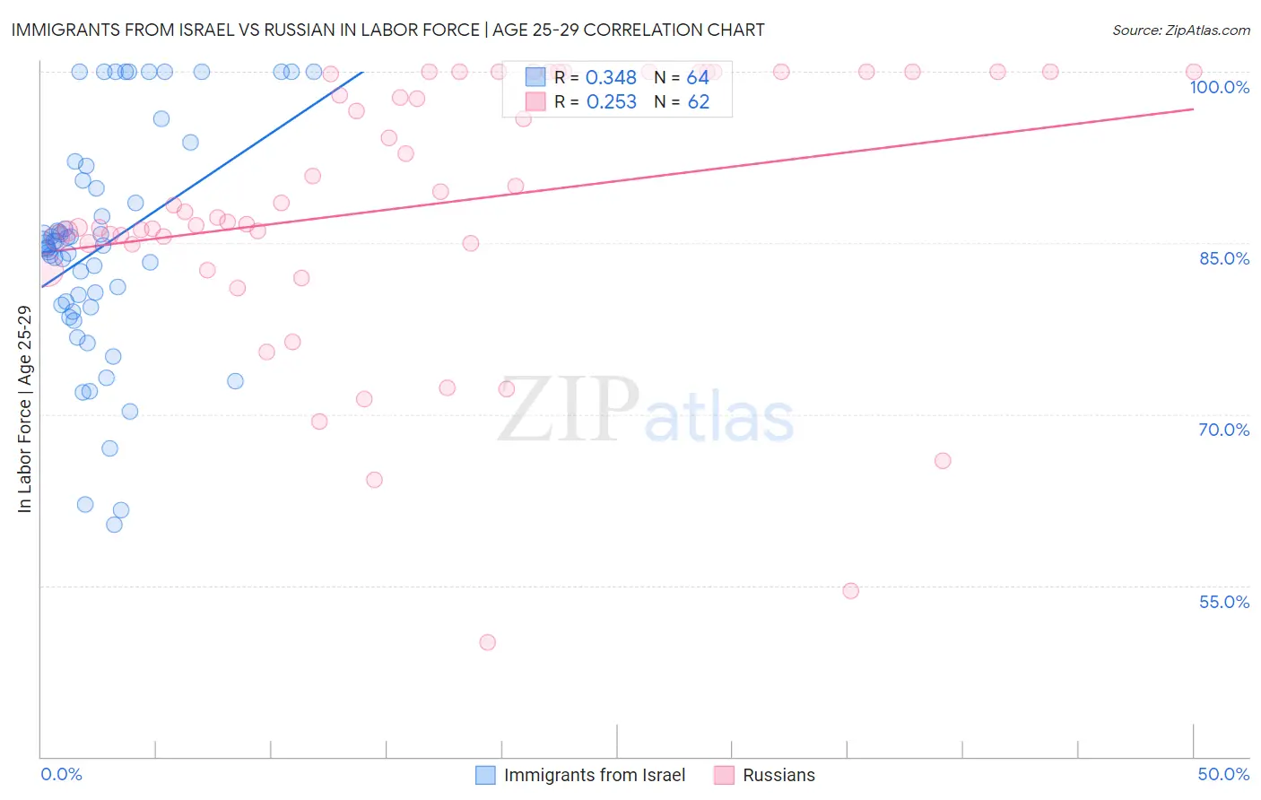 Immigrants from Israel vs Russian In Labor Force | Age 25-29