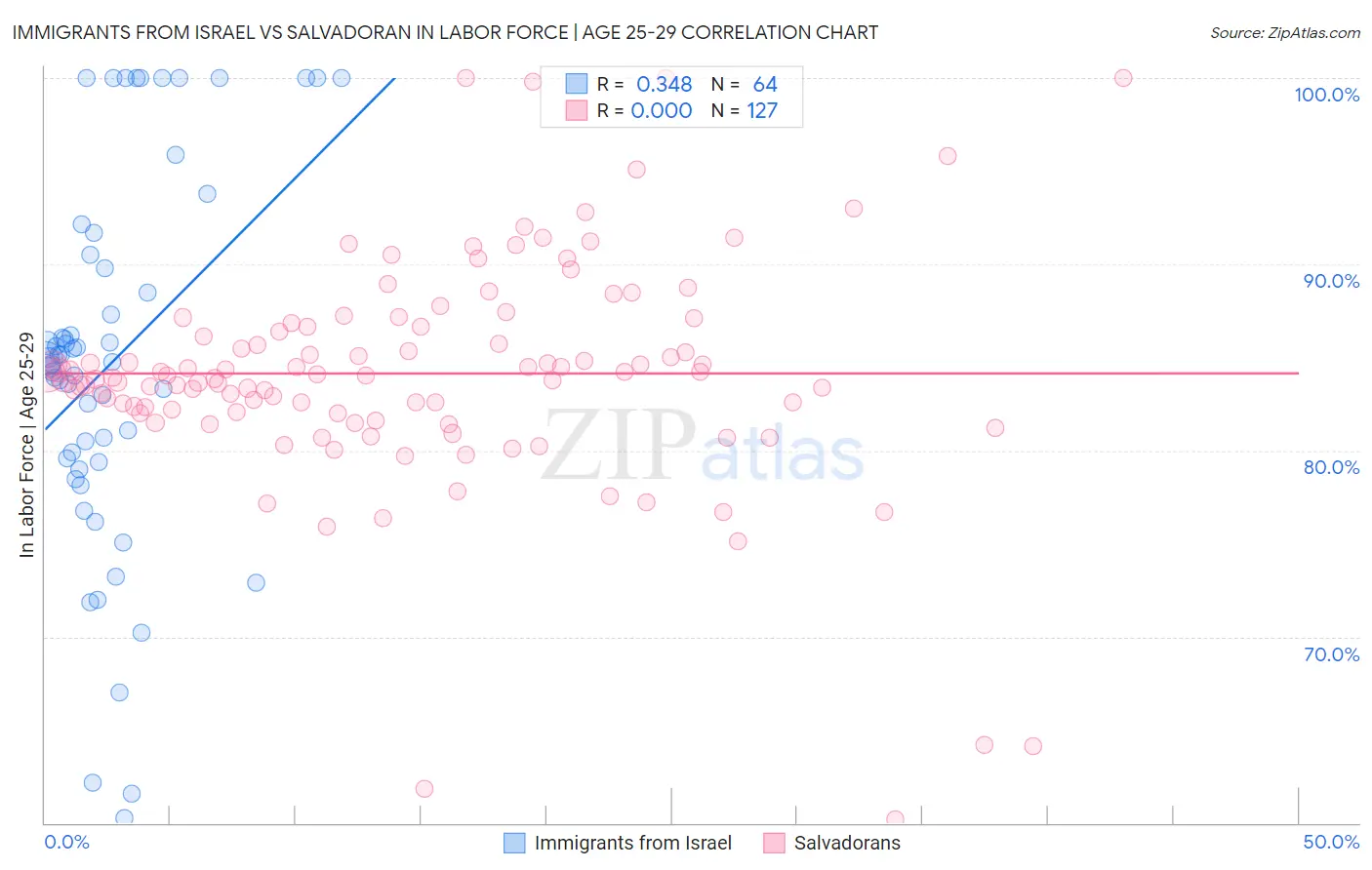 Immigrants from Israel vs Salvadoran In Labor Force | Age 25-29