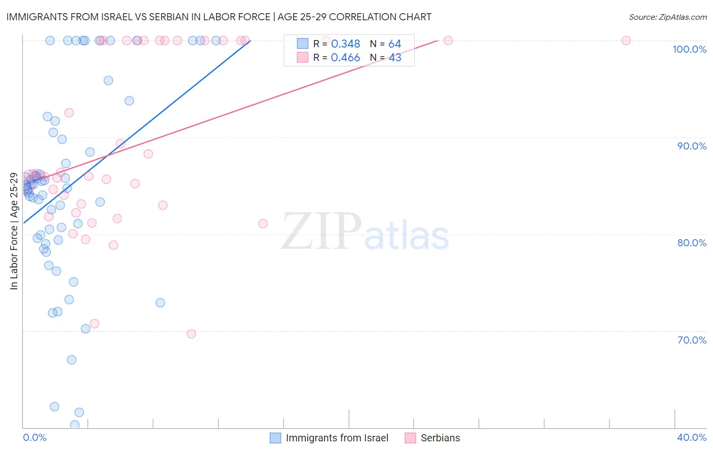 Immigrants from Israel vs Serbian In Labor Force | Age 25-29