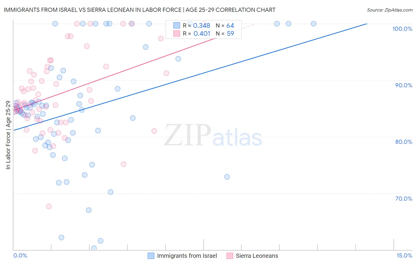 Immigrants from Israel vs Sierra Leonean In Labor Force | Age 25-29