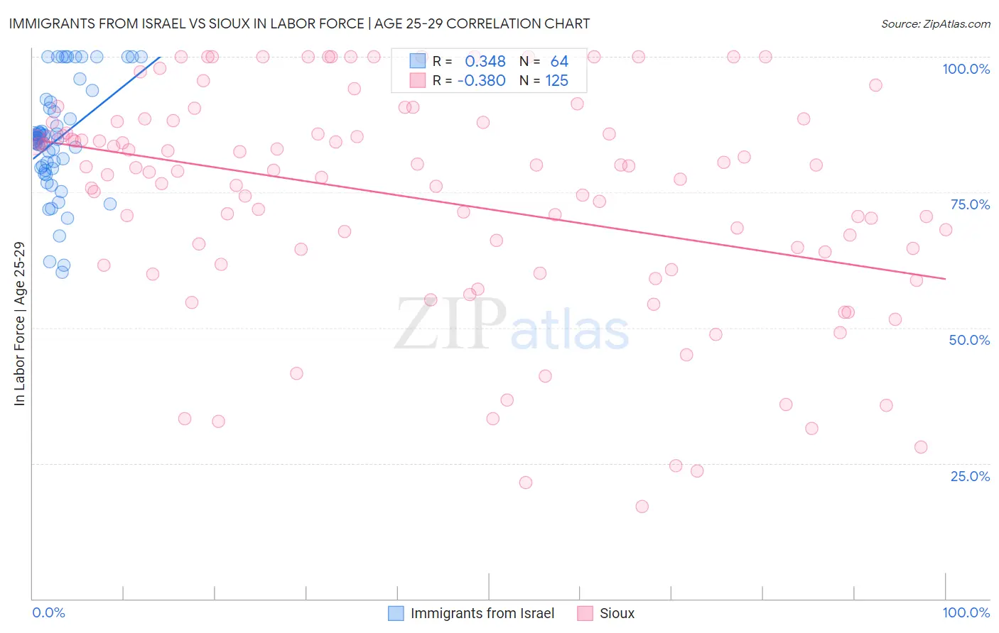 Immigrants from Israel vs Sioux In Labor Force | Age 25-29