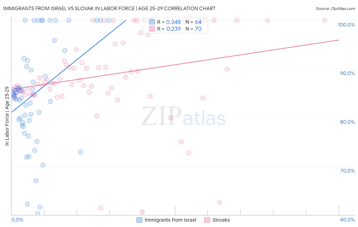 Immigrants from Israel vs Slovak In Labor Force | Age 25-29