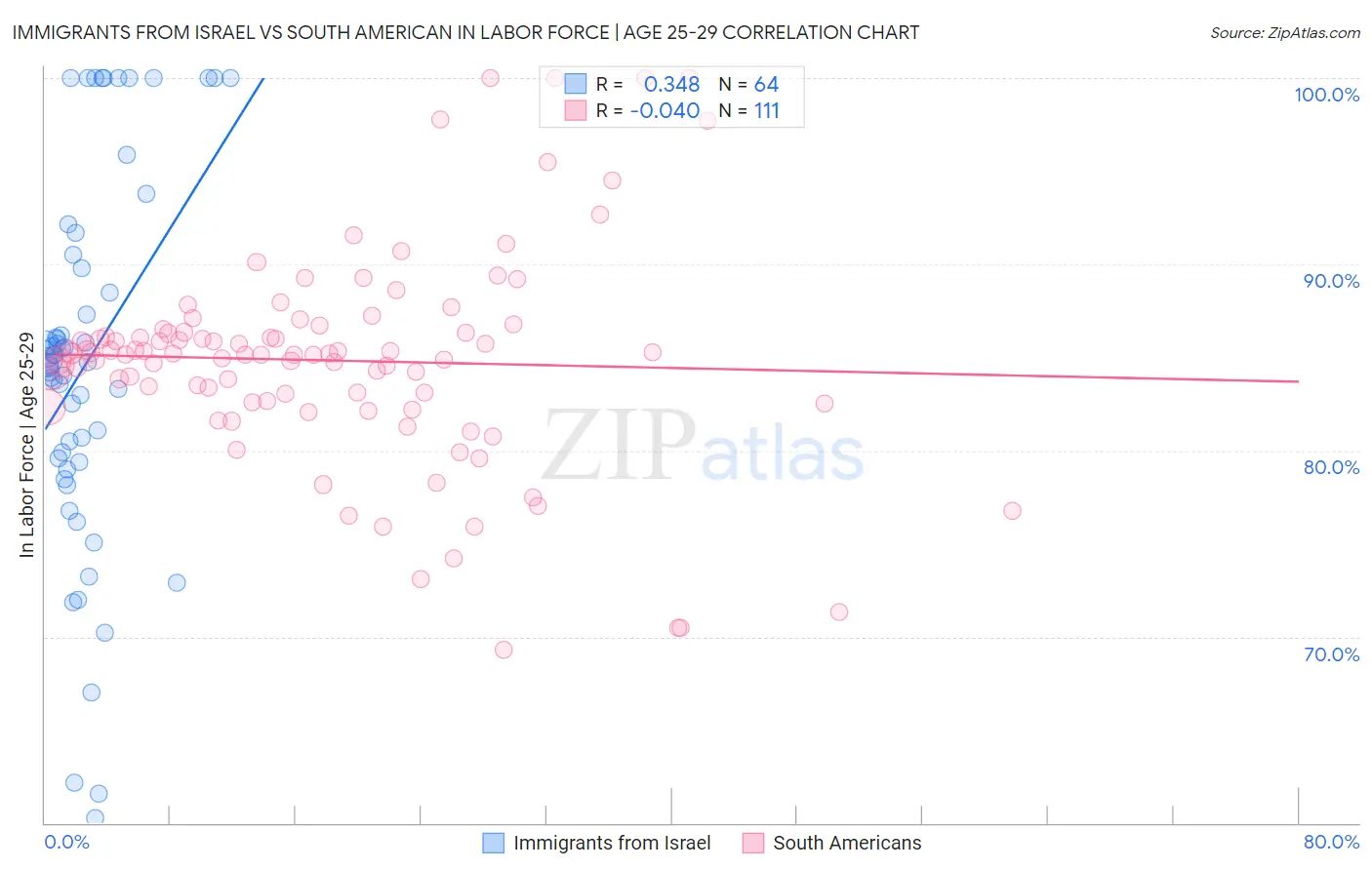 Immigrants from Israel vs South American In Labor Force | Age 25-29