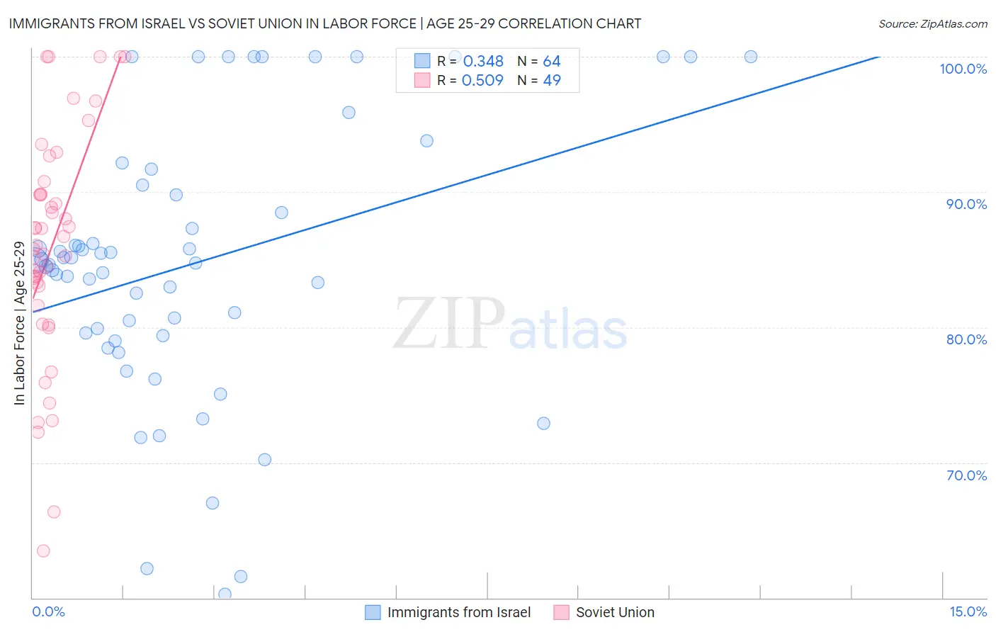 Immigrants from Israel vs Soviet Union In Labor Force | Age 25-29