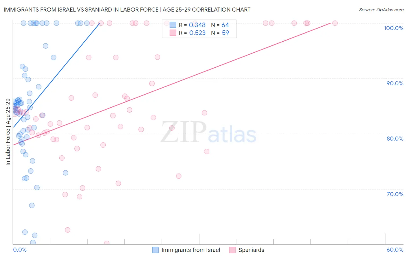 Immigrants from Israel vs Spaniard In Labor Force | Age 25-29