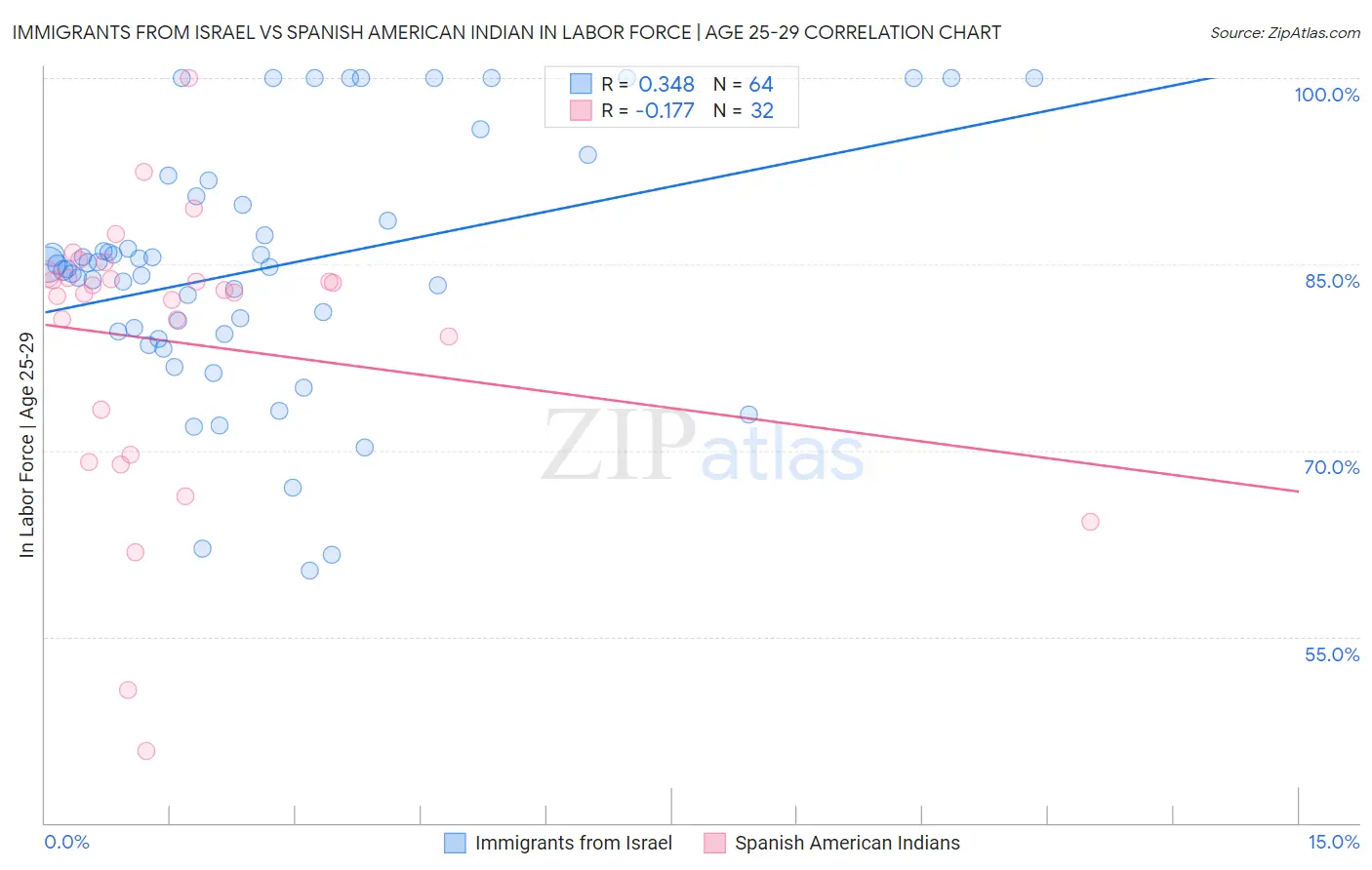 Immigrants from Israel vs Spanish American Indian In Labor Force | Age 25-29