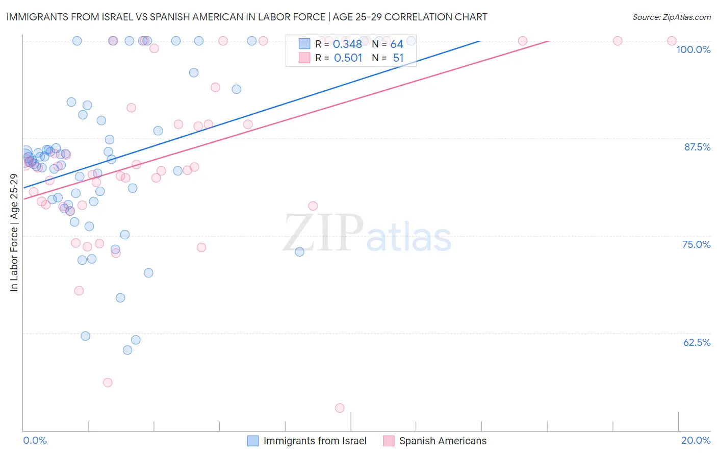Immigrants from Israel vs Spanish American In Labor Force | Age 25-29