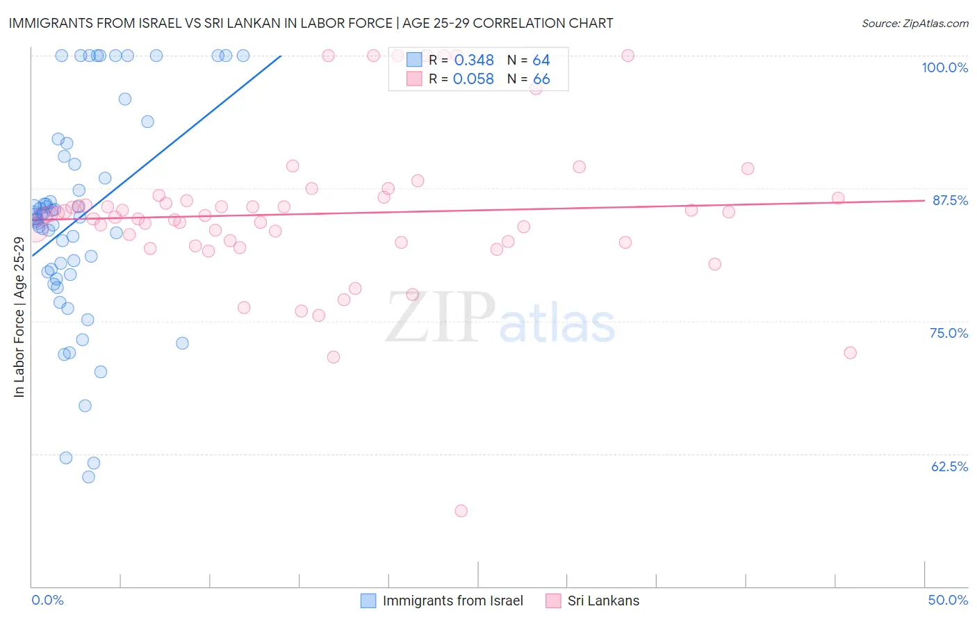 Immigrants from Israel vs Sri Lankan In Labor Force | Age 25-29