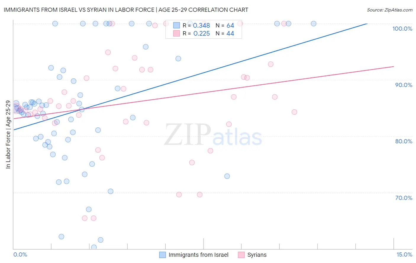 Immigrants from Israel vs Syrian In Labor Force | Age 25-29