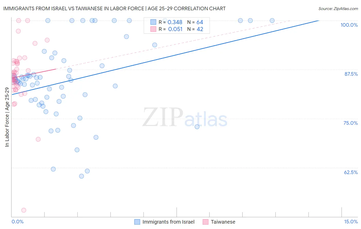 Immigrants from Israel vs Taiwanese In Labor Force | Age 25-29