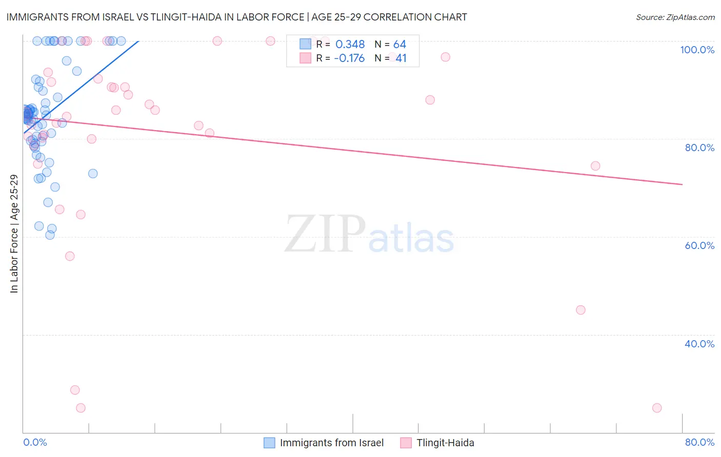 Immigrants from Israel vs Tlingit-Haida In Labor Force | Age 25-29
