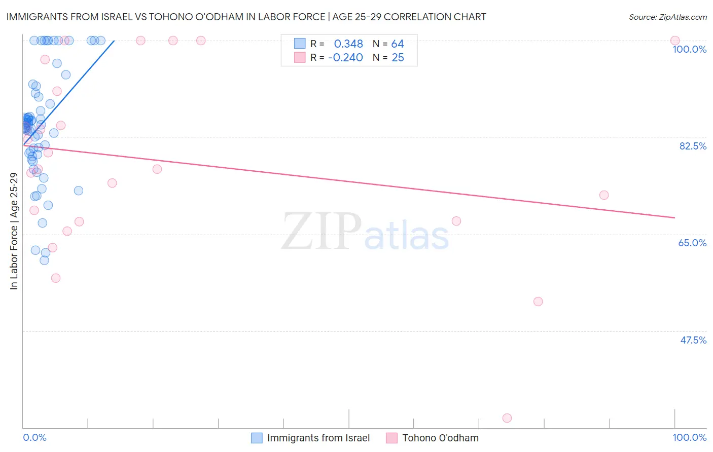 Immigrants from Israel vs Tohono O'odham In Labor Force | Age 25-29
