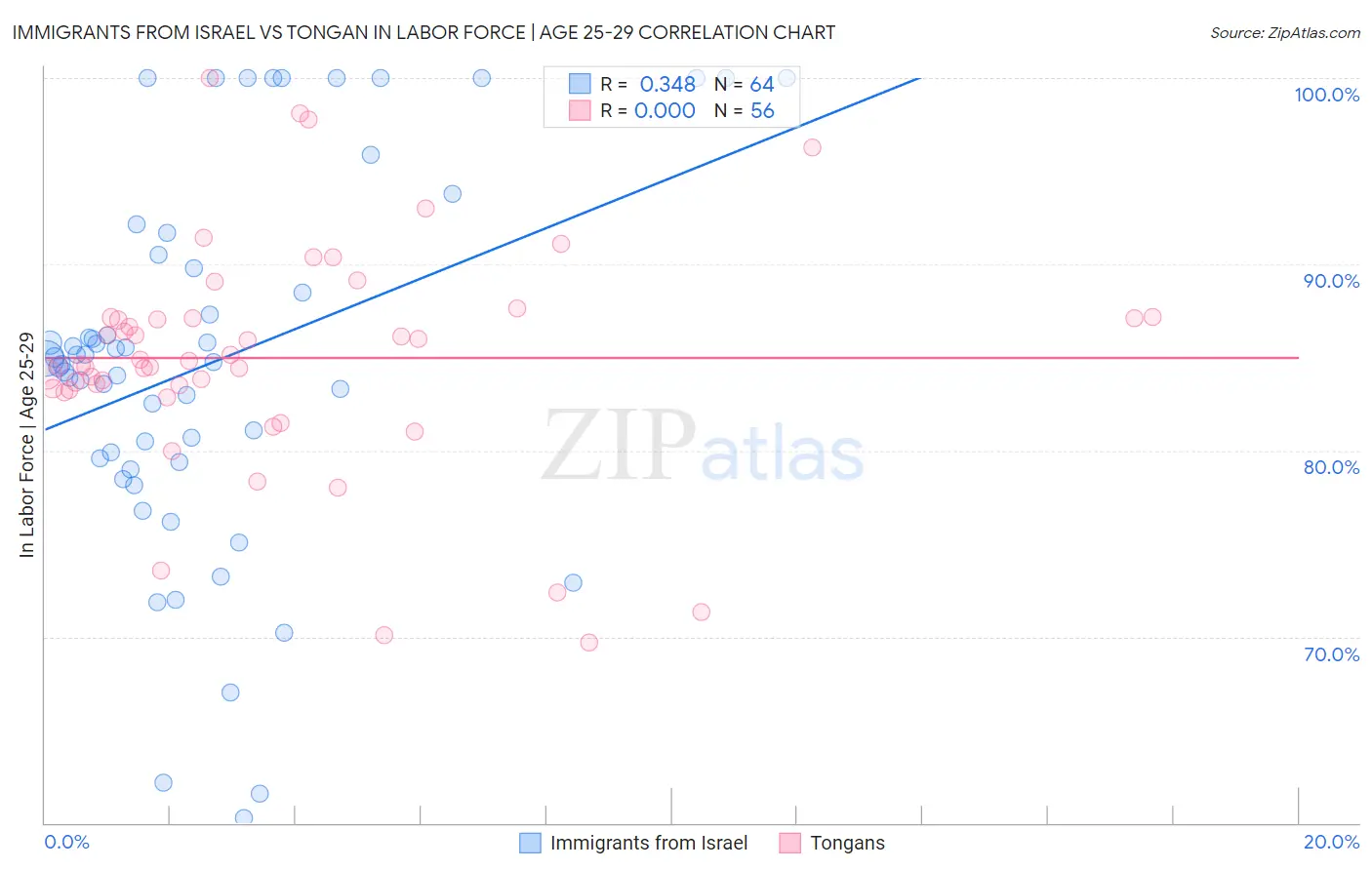 Immigrants from Israel vs Tongan In Labor Force | Age 25-29