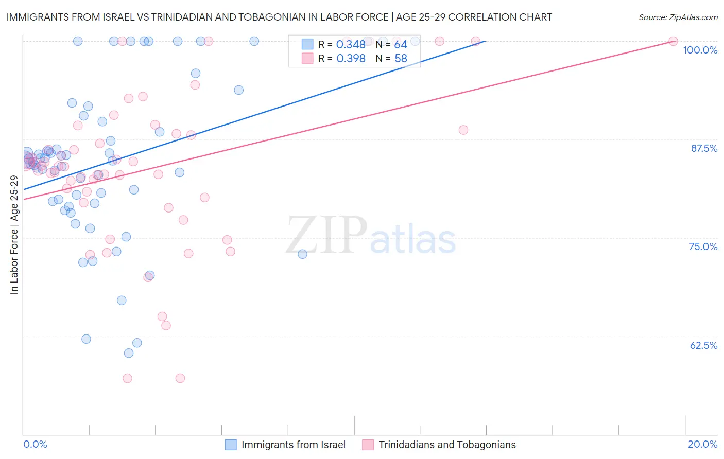 Immigrants from Israel vs Trinidadian and Tobagonian In Labor Force | Age 25-29