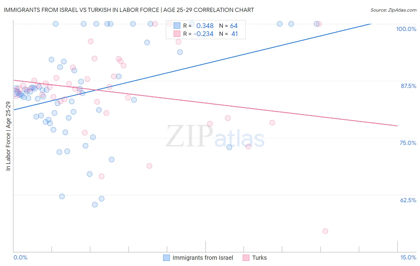 Immigrants from Israel vs Turkish In Labor Force | Age 25-29