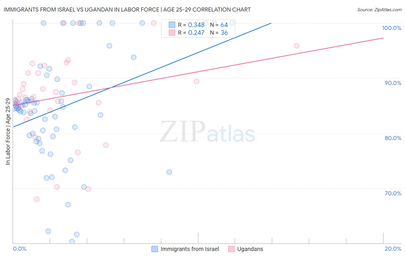 Immigrants from Israel vs Ugandan In Labor Force | Age 25-29