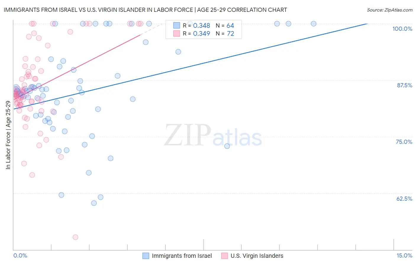 Immigrants from Israel vs U.S. Virgin Islander In Labor Force | Age 25-29