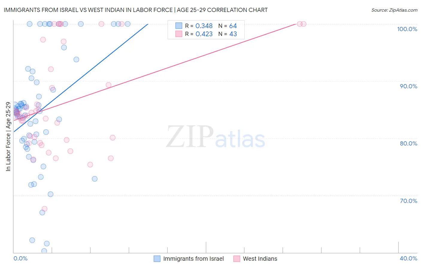 Immigrants from Israel vs West Indian In Labor Force | Age 25-29