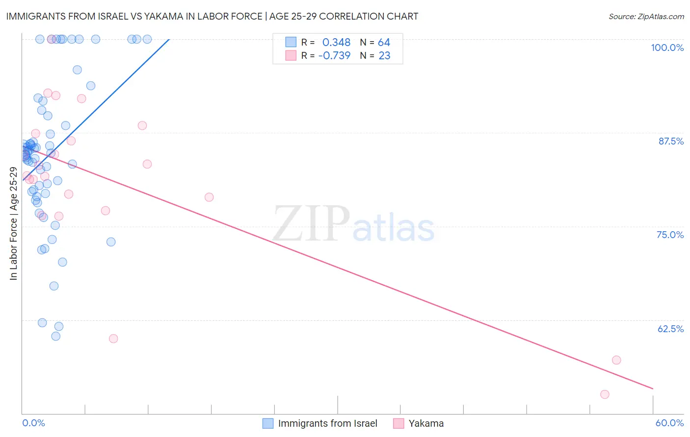 Immigrants from Israel vs Yakama In Labor Force | Age 25-29