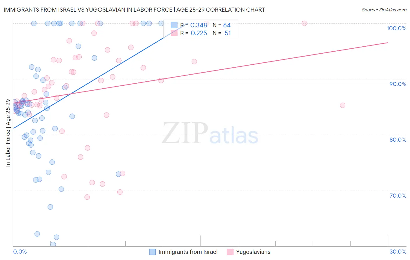 Immigrants from Israel vs Yugoslavian In Labor Force | Age 25-29