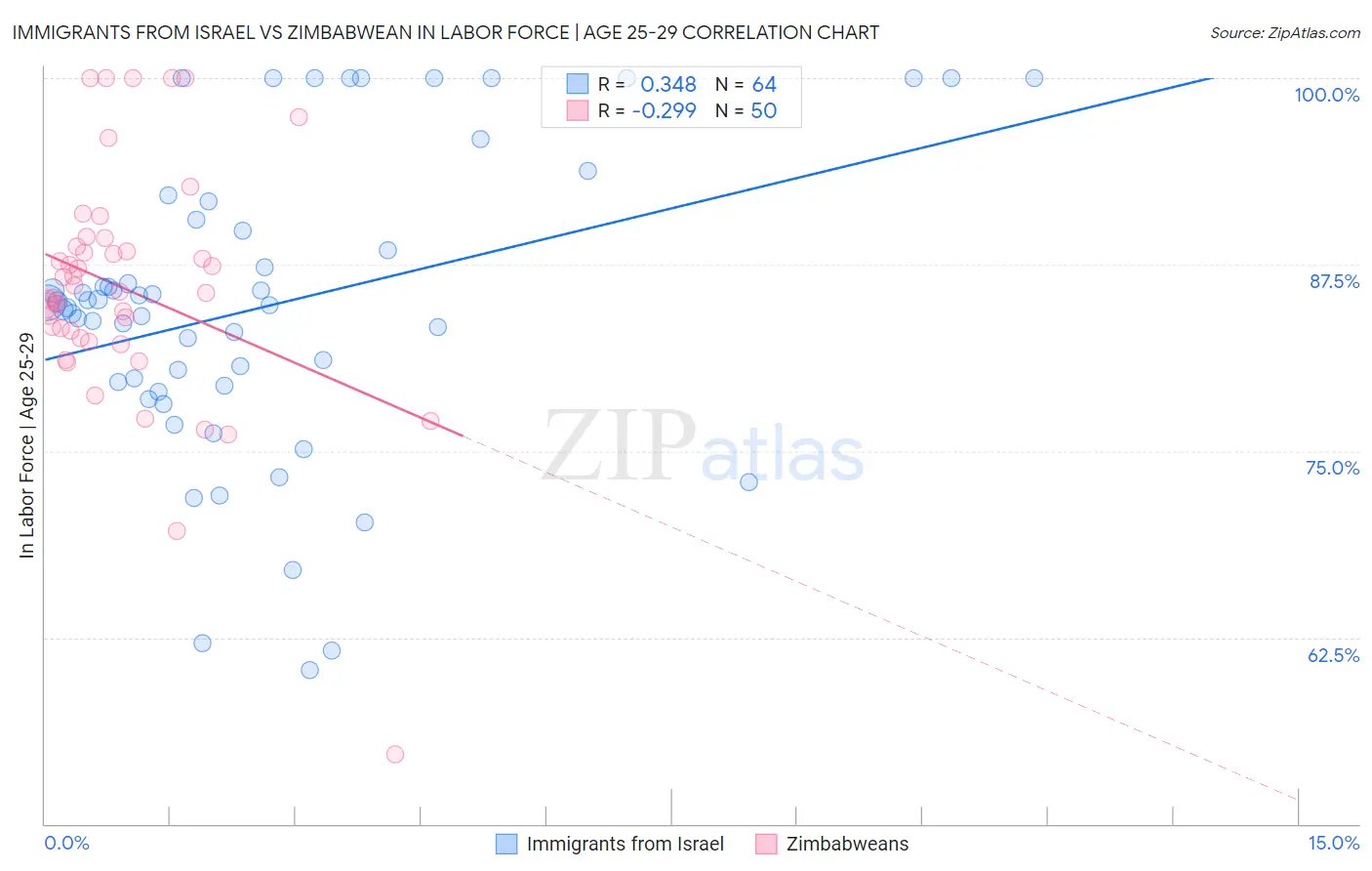 Immigrants from Israel vs Zimbabwean In Labor Force | Age 25-29