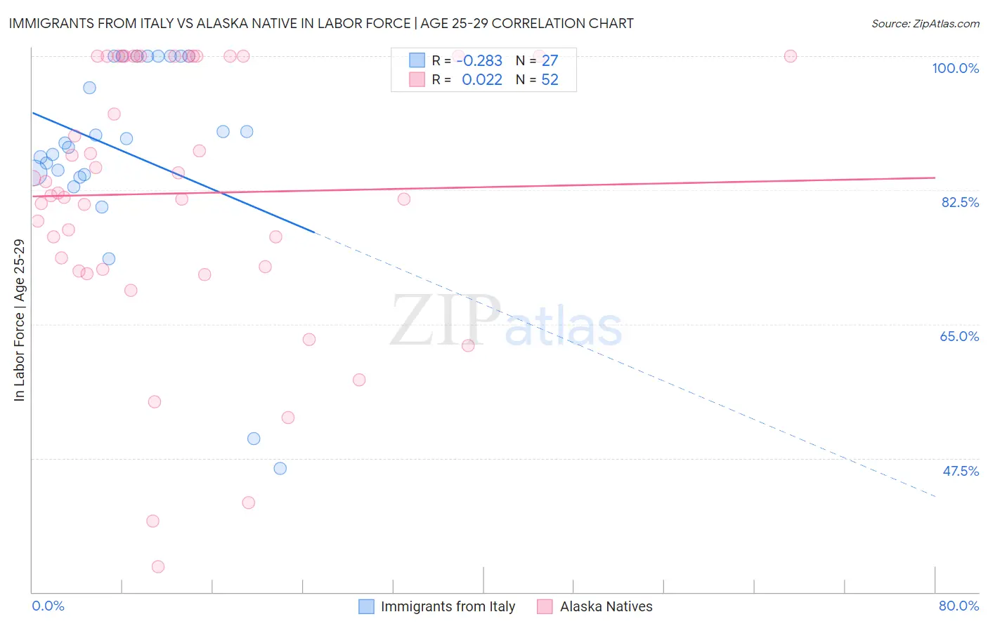 Immigrants from Italy vs Alaska Native In Labor Force | Age 25-29
