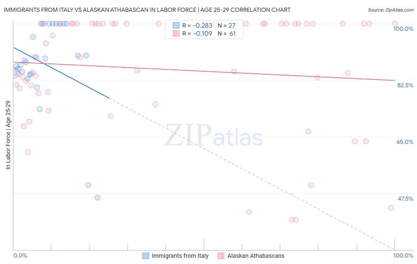Immigrants from Italy vs Alaskan Athabascan In Labor Force | Age 25-29