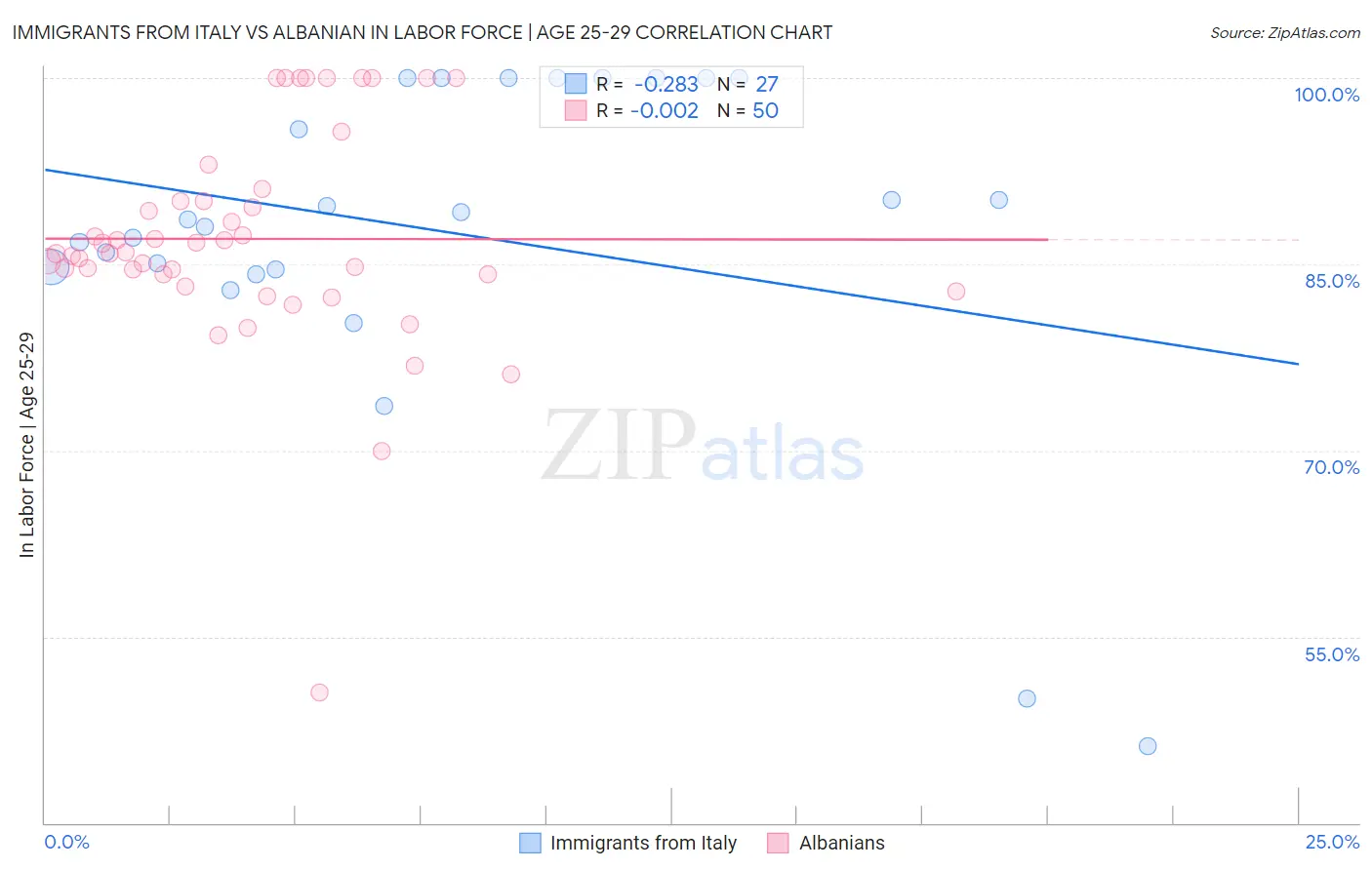 Immigrants from Italy vs Albanian In Labor Force | Age 25-29