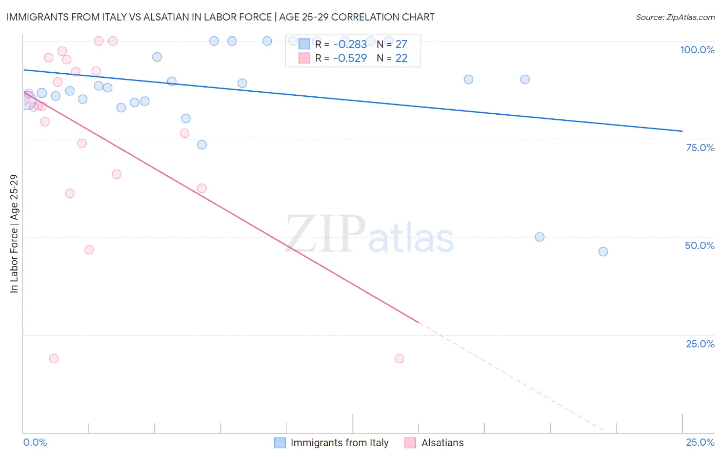 Immigrants from Italy vs Alsatian In Labor Force | Age 25-29