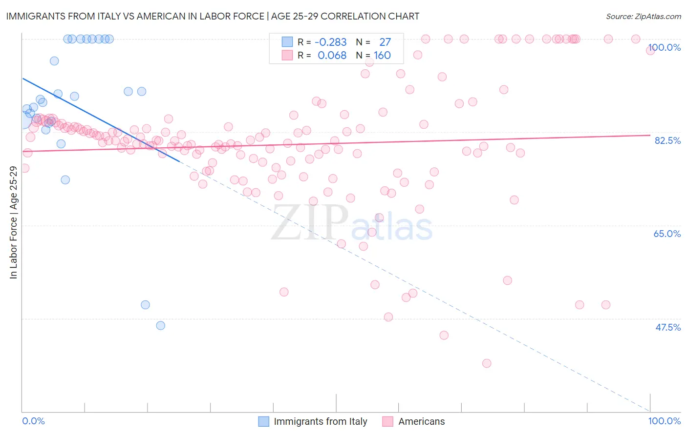 Immigrants from Italy vs American In Labor Force | Age 25-29