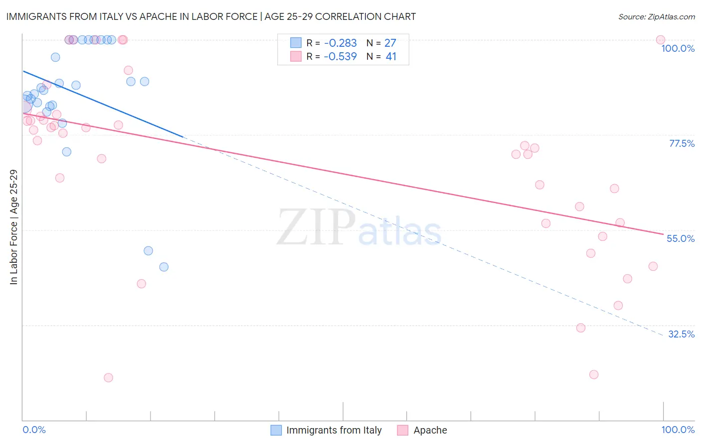 Immigrants from Italy vs Apache In Labor Force | Age 25-29