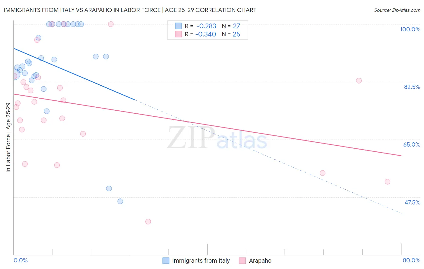 Immigrants from Italy vs Arapaho In Labor Force | Age 25-29