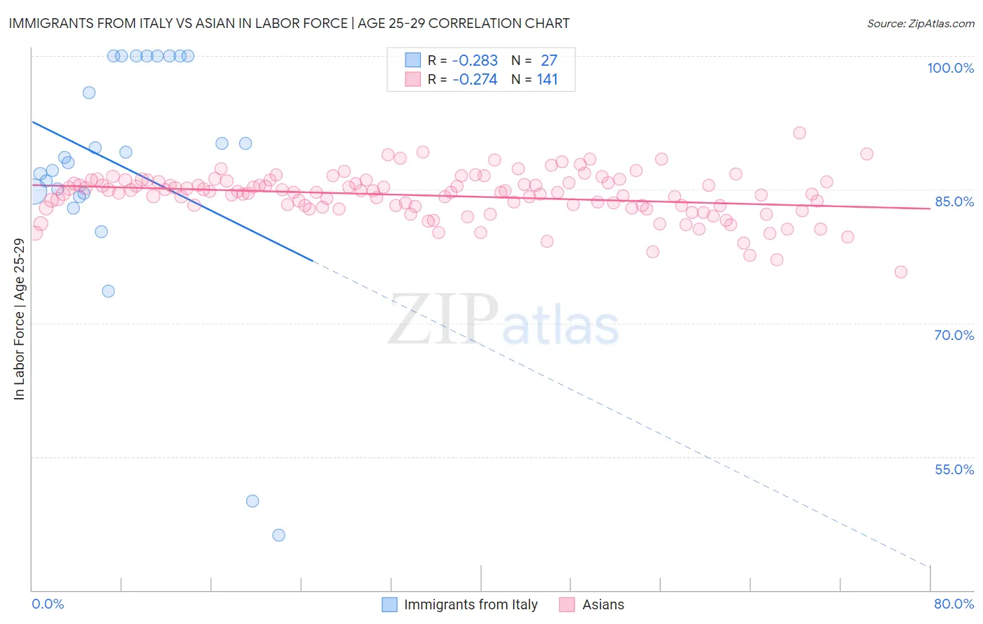 Immigrants from Italy vs Asian In Labor Force | Age 25-29