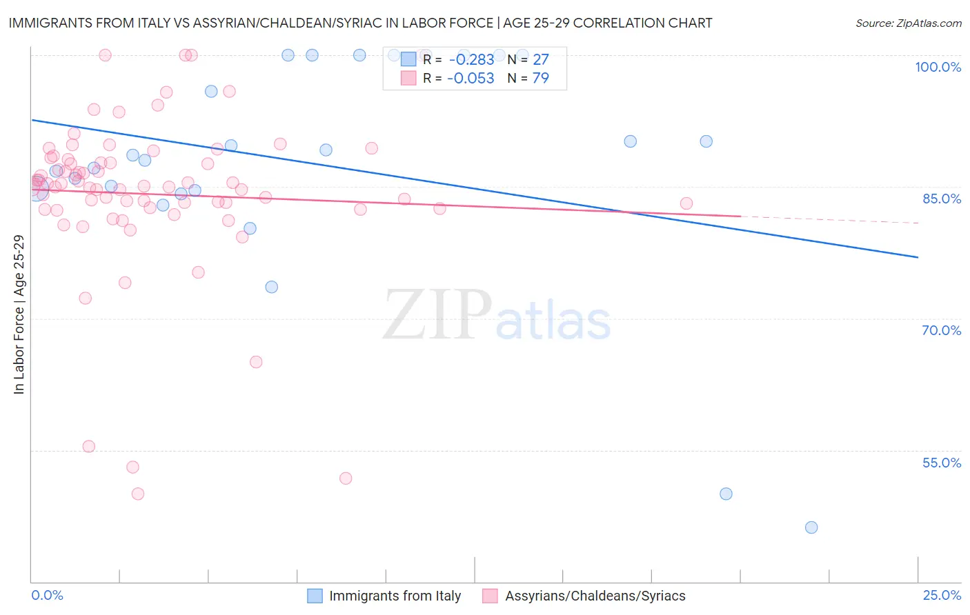 Immigrants from Italy vs Assyrian/Chaldean/Syriac In Labor Force | Age 25-29
