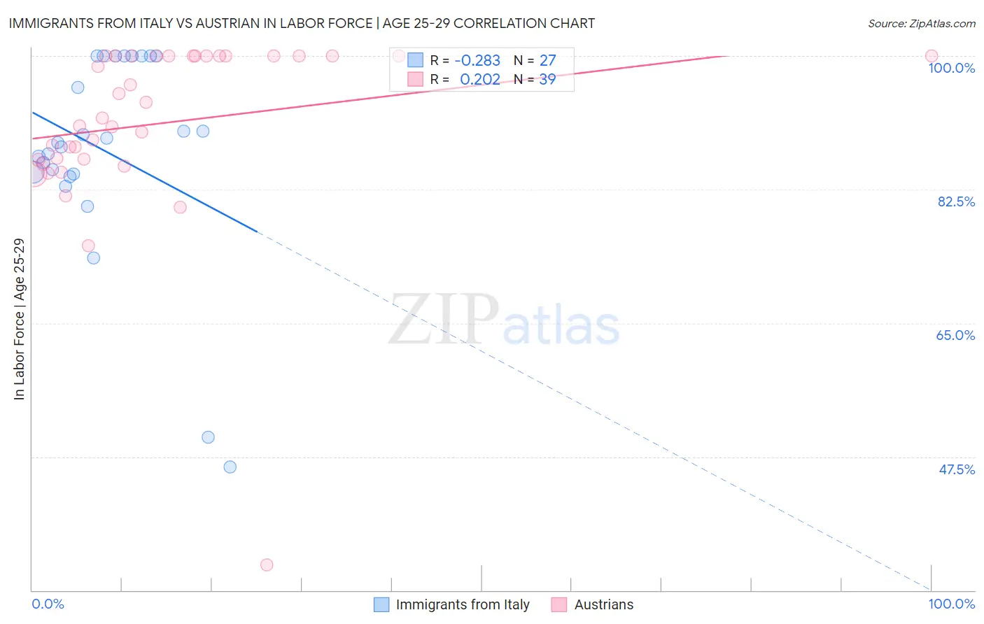 Immigrants from Italy vs Austrian In Labor Force | Age 25-29