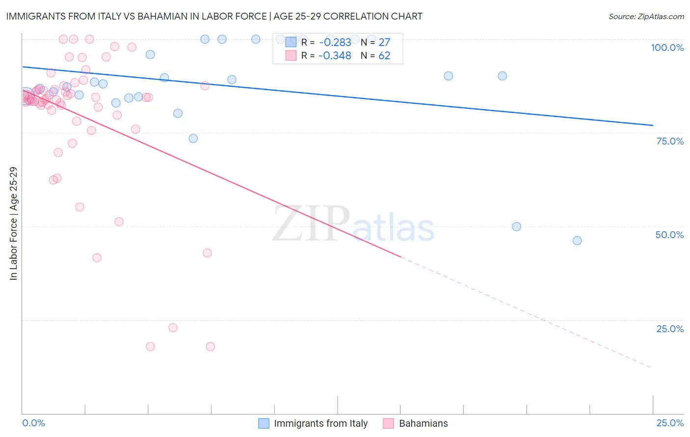 Immigrants from Italy vs Bahamian In Labor Force | Age 25-29
