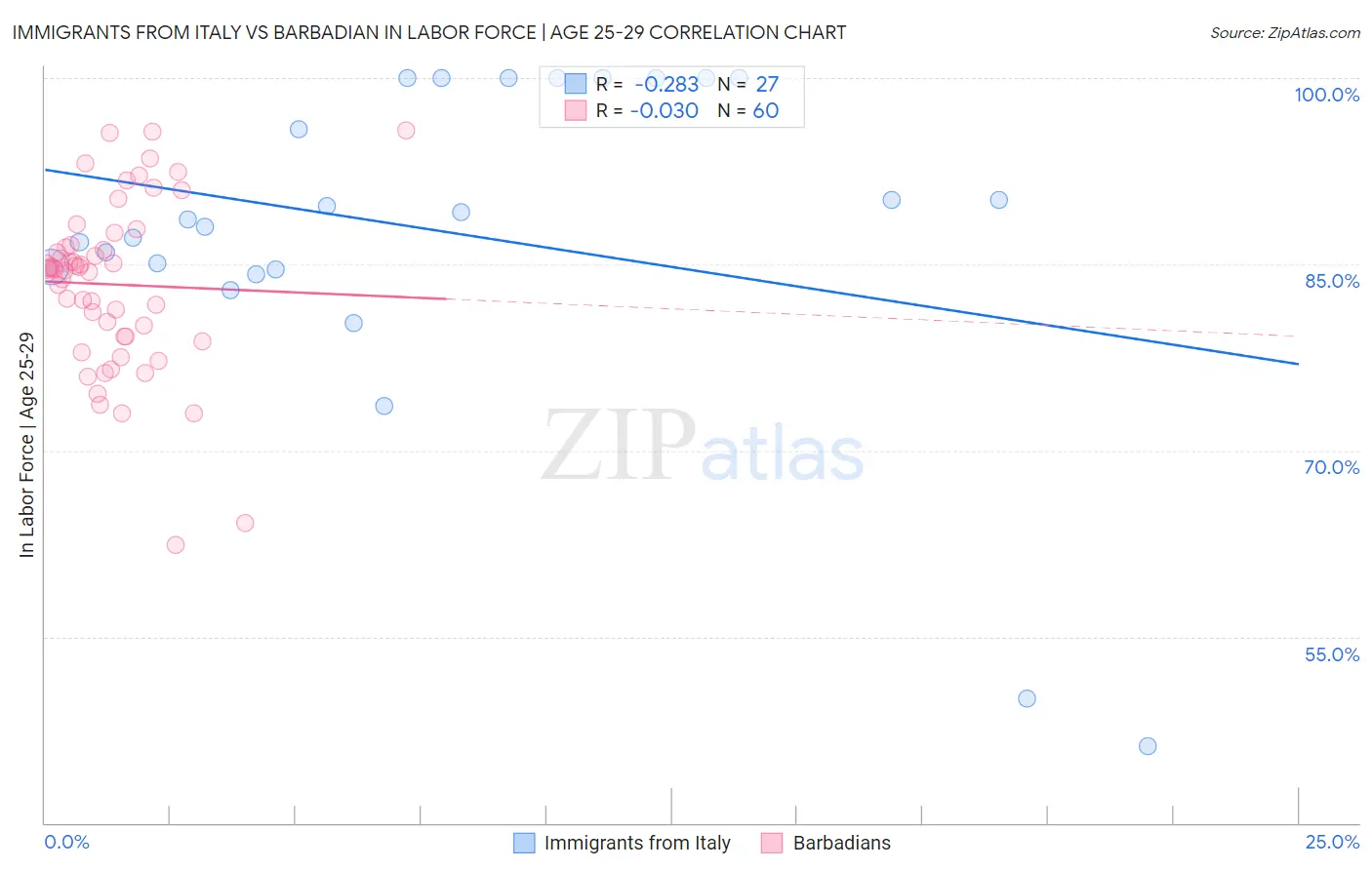 Immigrants from Italy vs Barbadian In Labor Force | Age 25-29