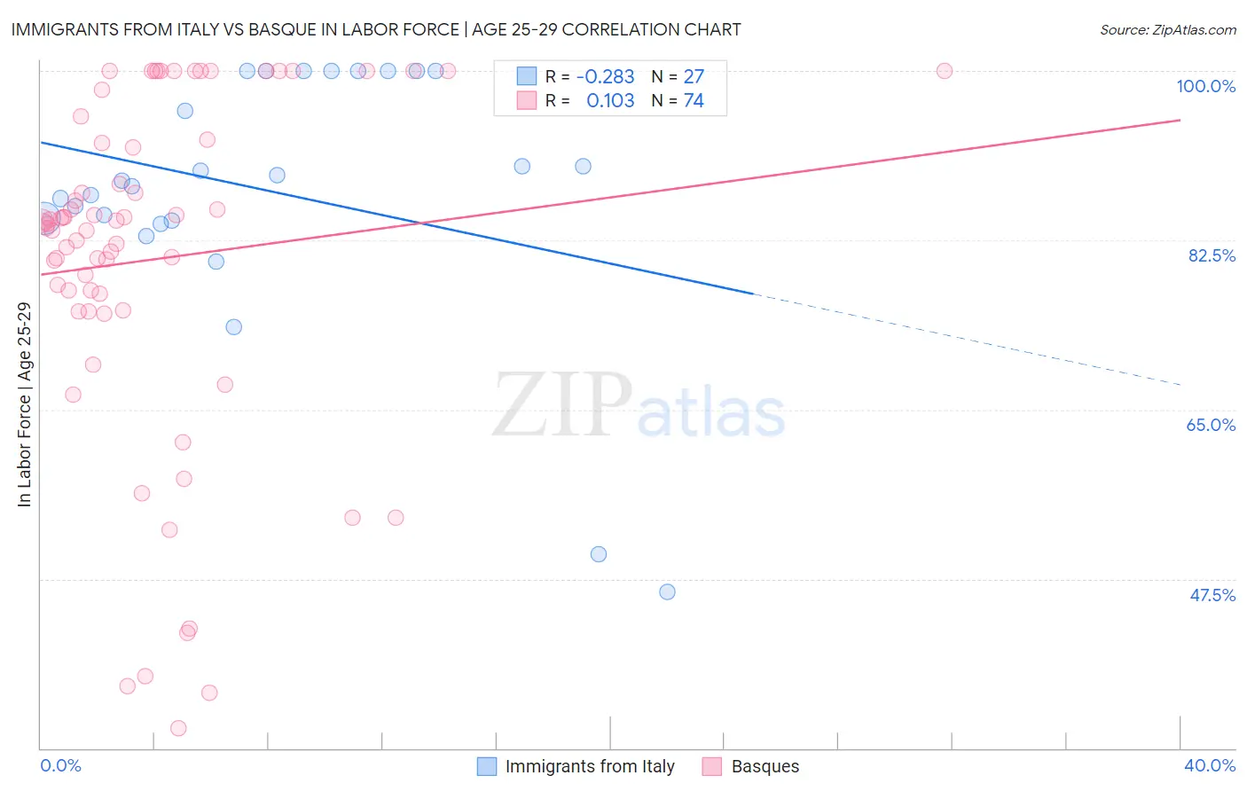 Immigrants from Italy vs Basque In Labor Force | Age 25-29