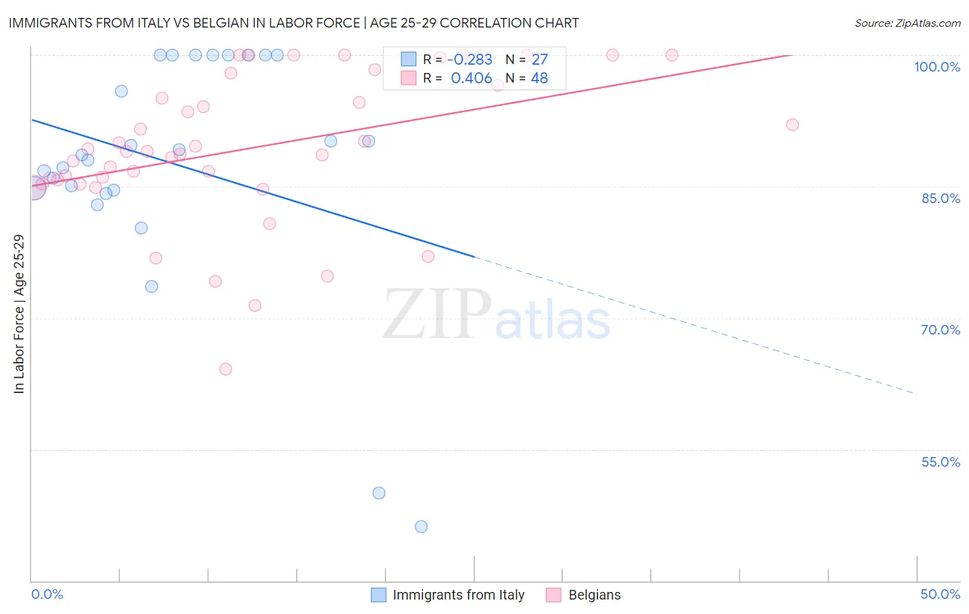 Immigrants from Italy vs Belgian In Labor Force | Age 25-29