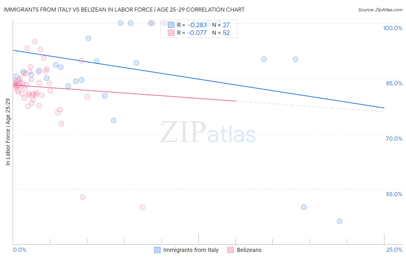Immigrants from Italy vs Belizean In Labor Force | Age 25-29
