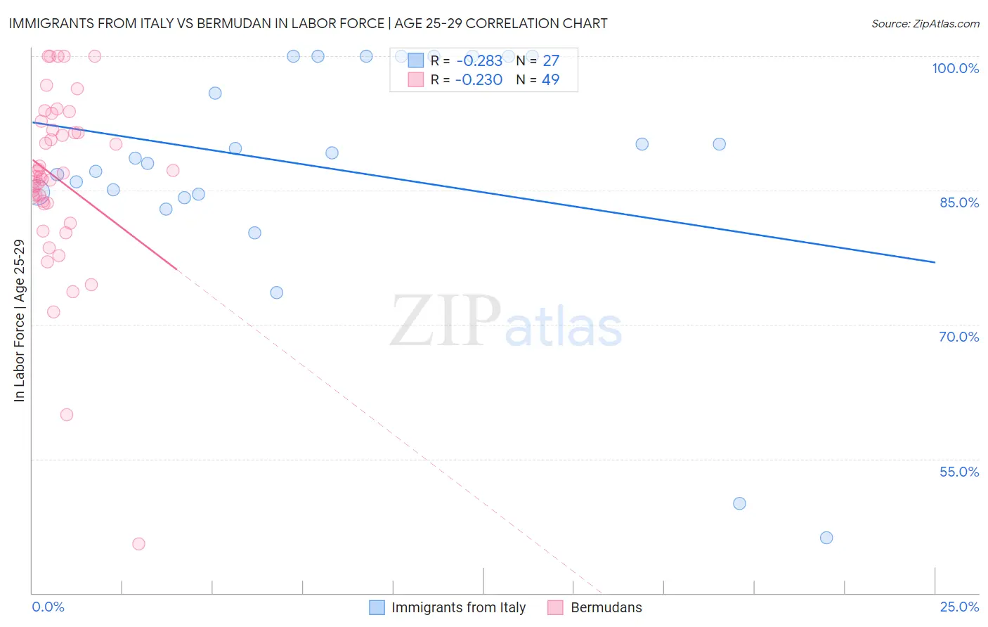 Immigrants from Italy vs Bermudan In Labor Force | Age 25-29